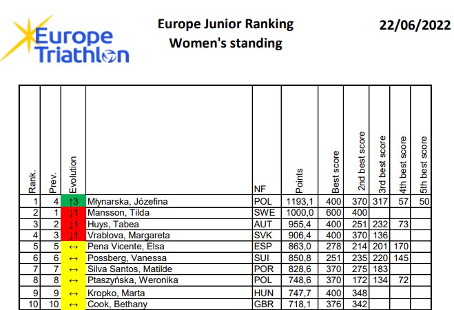 Europe Junior Ranking - kobiety