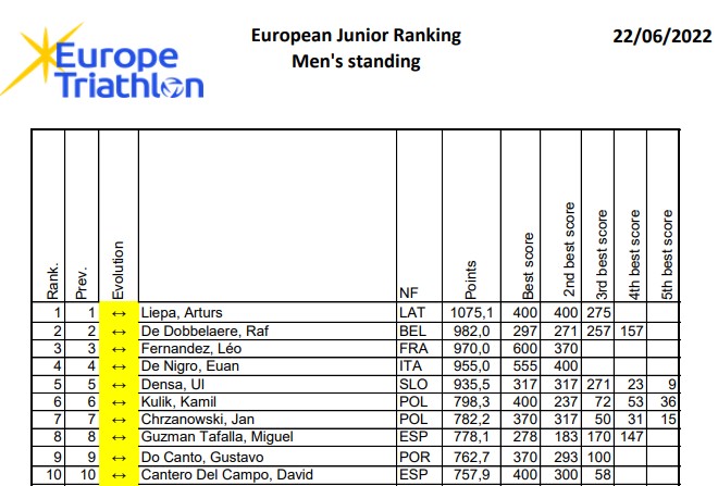 European Junior Ranking - mężczyźni