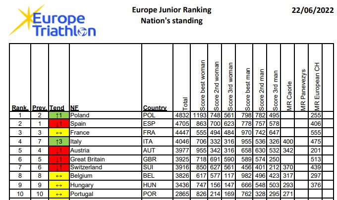 Ranking narodów - Puchar Europy Juniorów