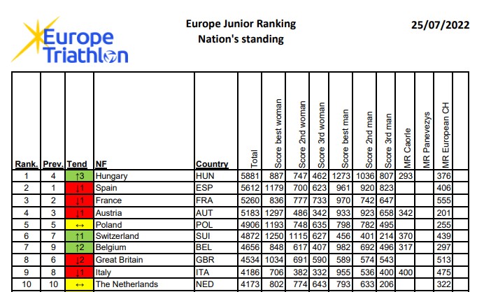 ETU ranking narodów - top 10
