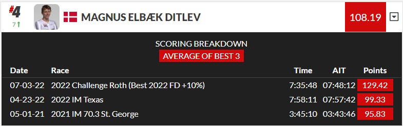 Magnus Ditlev - ranking PTO