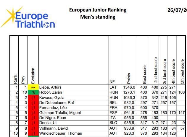 Ranking ETU juniorów 25 lipca 2022 top 10