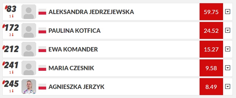 Ranking PTO kobiet - Polska