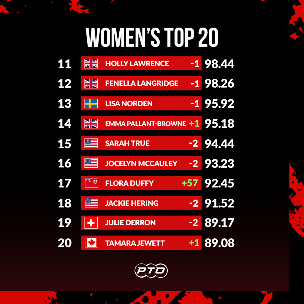 PTO Ranking kobiety 20