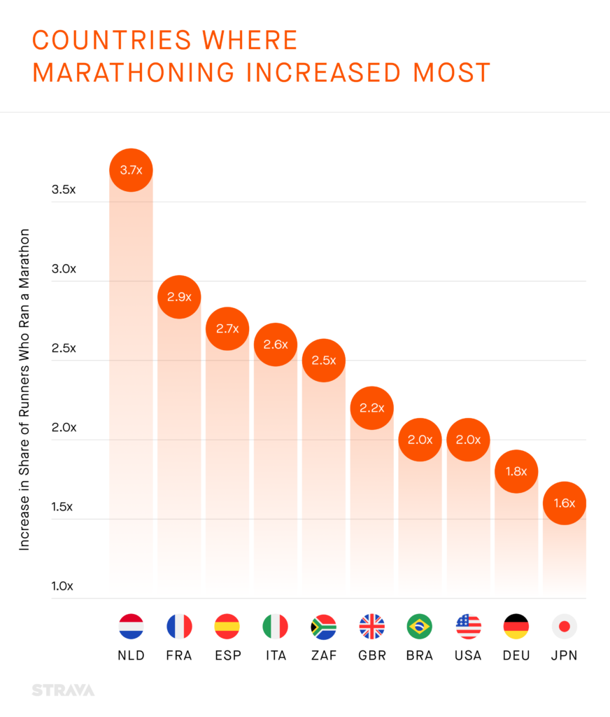 Kraje, w których przybyło maratończyków