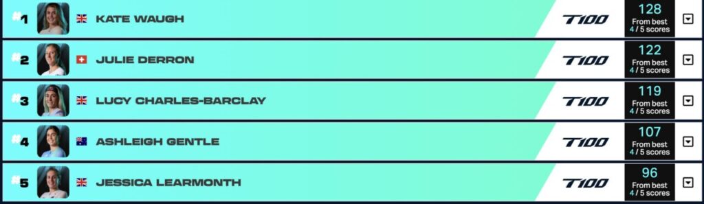 T100 klasyfikacja generalna – TOP5 kobiet
